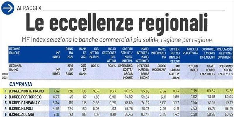 Milano Finanza pubblica la classifica delle Banche Leader 2022. LA BANCA MONTE PRUNO